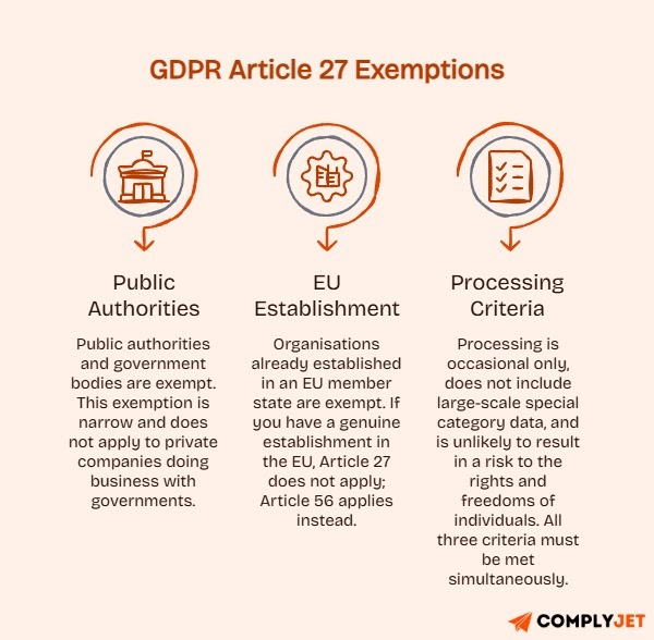 Breakdown of GDPR Article 27 exemptions covering public authorities, EU establishments, and limited processing activities.