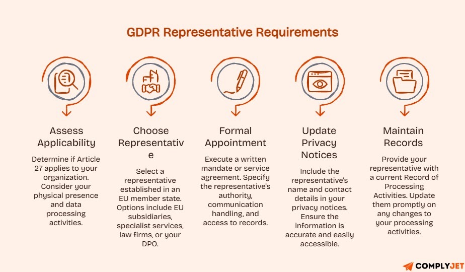 Step-by-step guide to GDPR representative requirements, from assessing applicability to maintaining processing records.