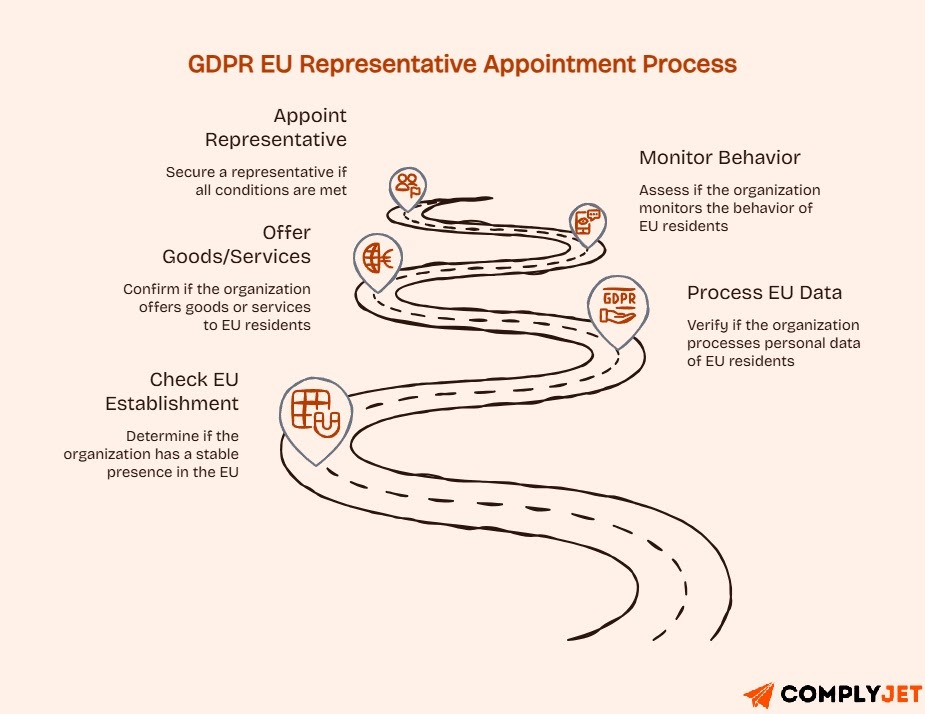 Roadmap-style infographic explaining the GDPR EU representative appointment process for organizations handling EU resident data.