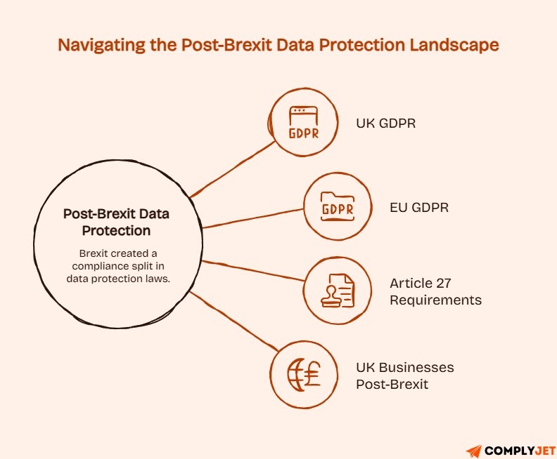 Illustration showing the post-Brexit data protection landscape and the relationship between UK GDPR, EU GDPR, and Article 27 requirements.