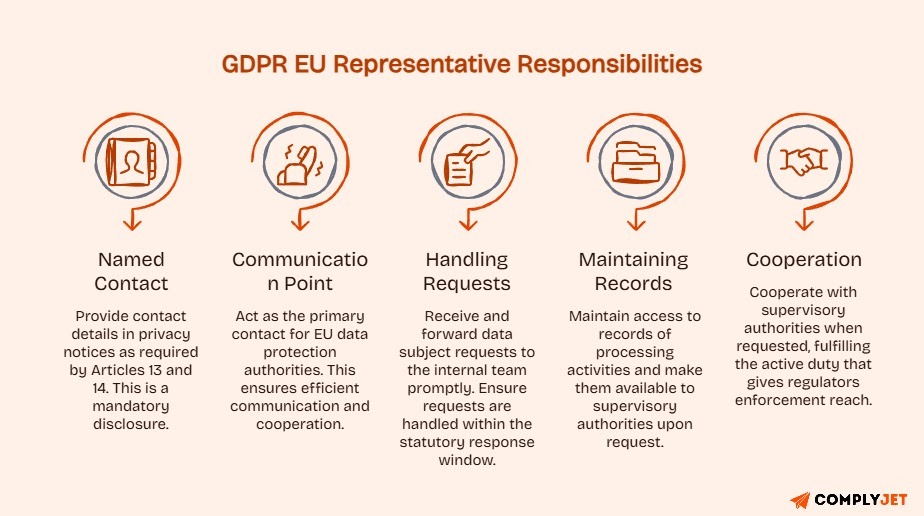 Infographic outlining the main responsibilities of a GDPR EU representative, including communication, record maintenance, and regulatory cooperation.