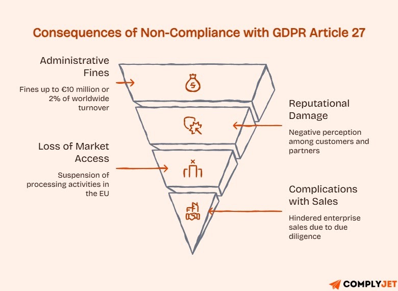 Funnel-style infographic highlighting the consequences of non-compliance with GDPR Article 27, including fines, reputational damage, and market access issues.