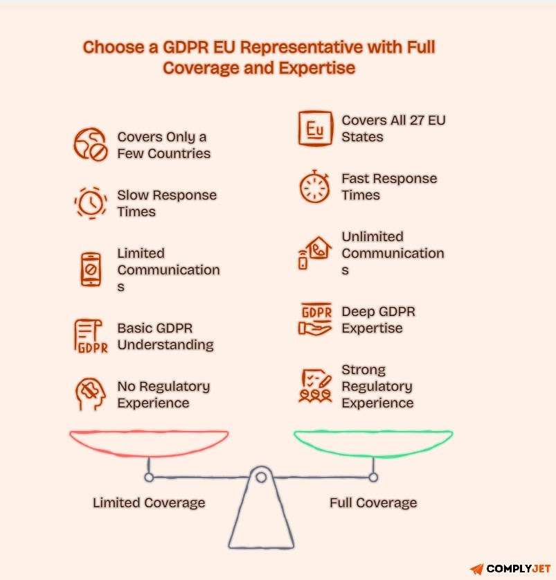 Comparison graphic showing the difference between limited and full GDPR EU representative coverage and expertise.