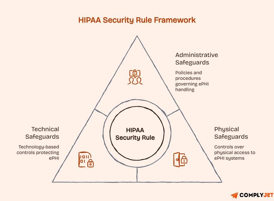 Triangle-based framework showing the three core HIPAA Security Rule safeguards: administrative, physical, and technical.