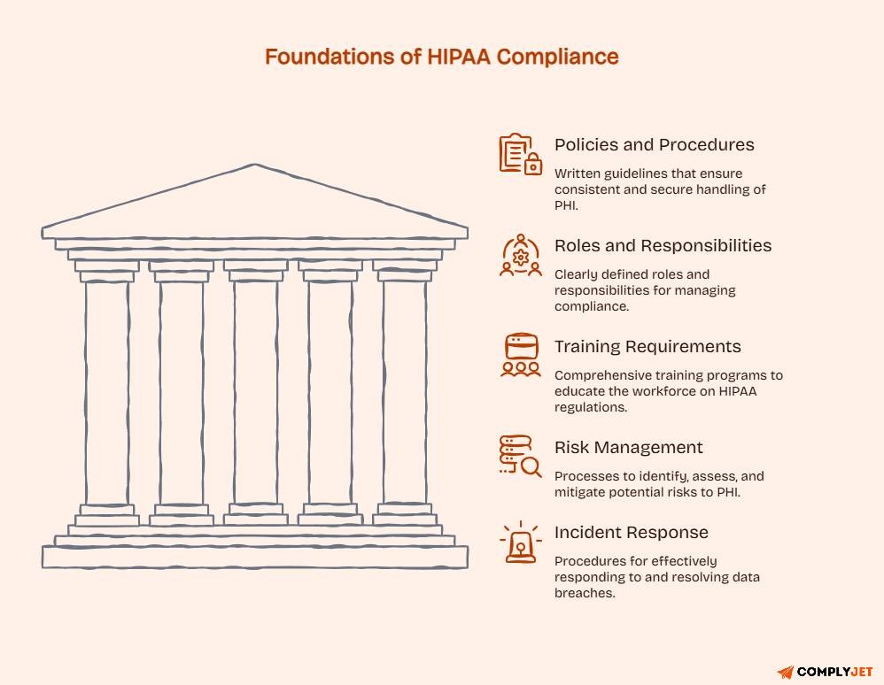 Visual overview of the foundational pillars of HIPAA compliance, including policies, training, risk management, and incident response.