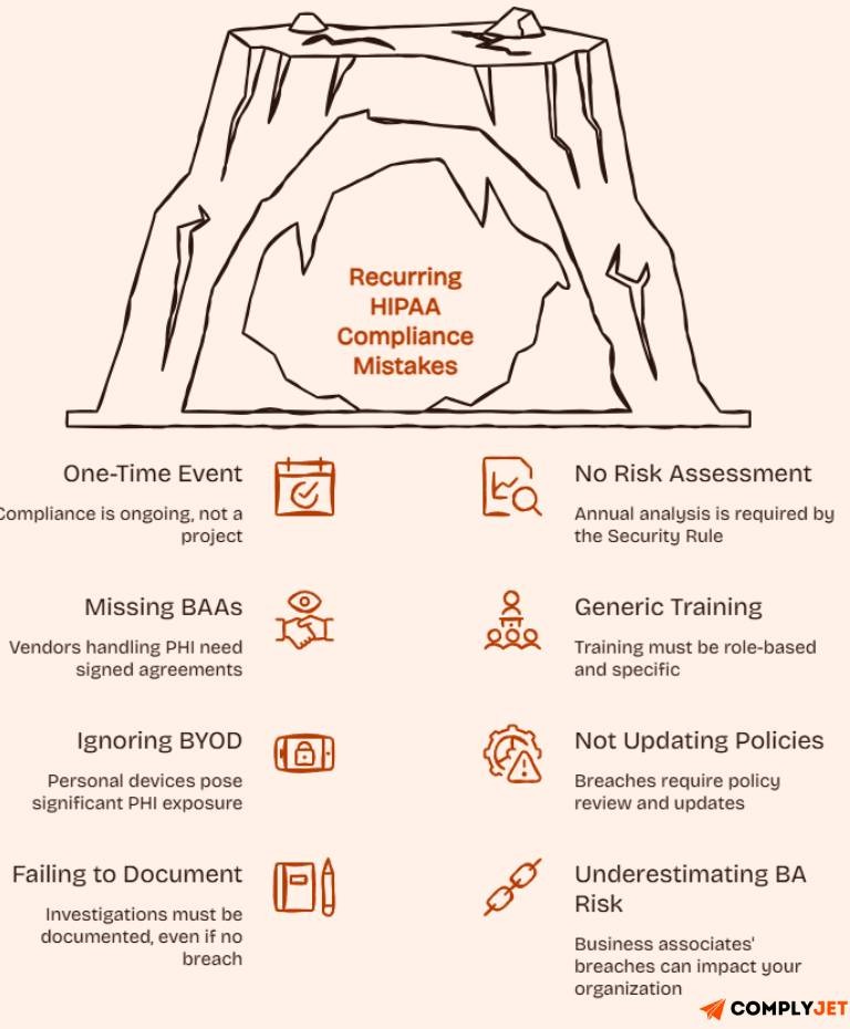 Visual guide to recurring HIPAA compliance mistakes, including missing BAAs, inadequate risk assessments, generic training, and poor documentation practices.