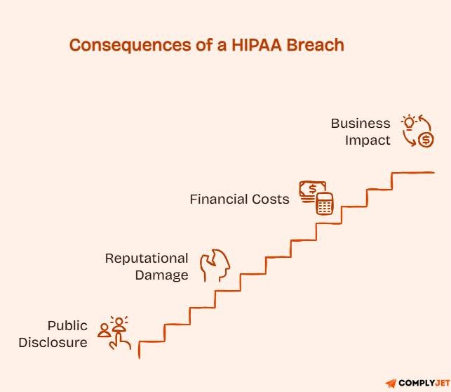 Staircase infographic illustrating the escalating consequences of a HIPAA breach, from public disclosure to financial and business impacts.