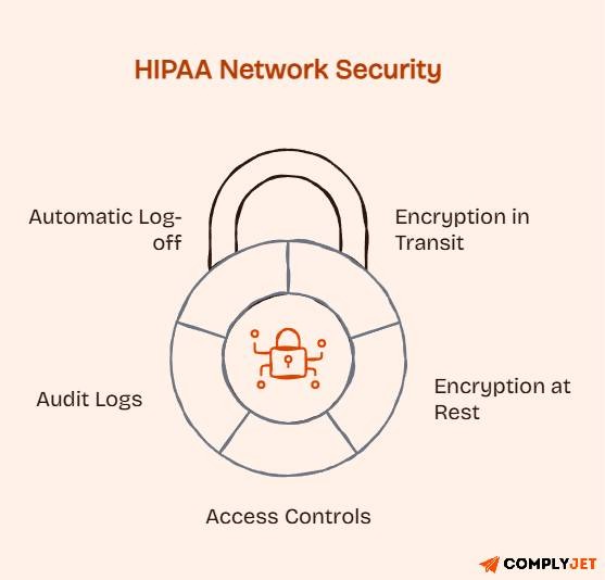 Lock-themed infographic highlighting key HIPAA network security controls, including encryption, access controls, audit logs, and automatic log-off.