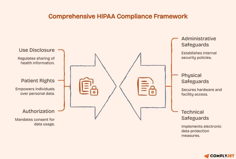 Comprehensive HIPAA compliance framework connecting privacy requirements, patient rights, authorization, and security safeguards.