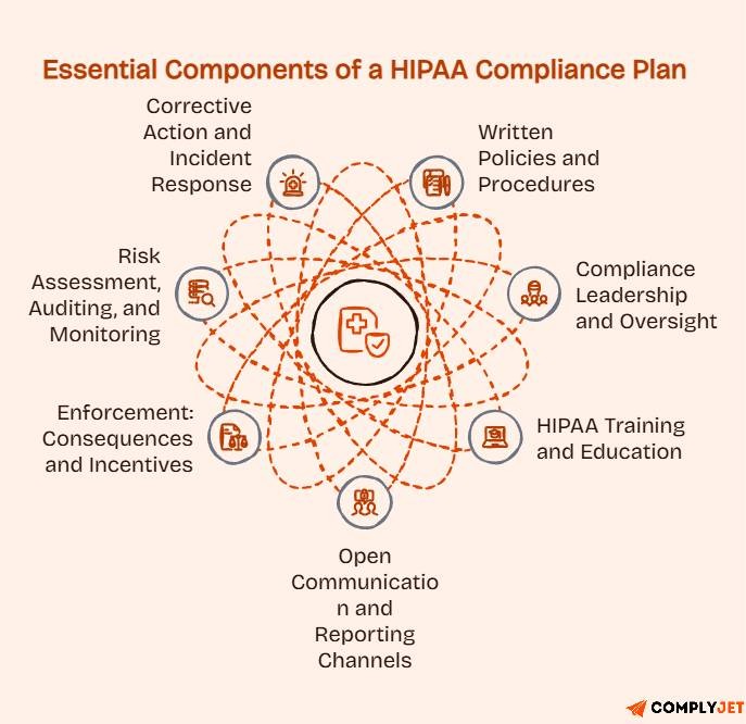 Diagram outlining the essential components of a HIPAA compliance plan, including leadership, training, risk monitoring, and incident response.