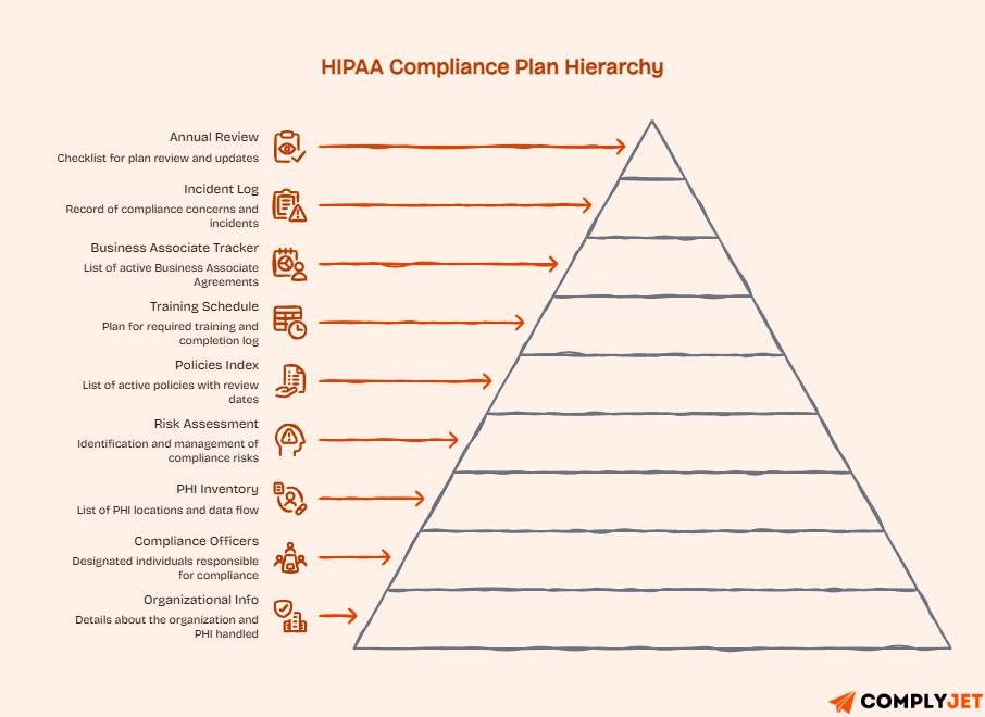 Pyramid-style hierarchy of HIPAA compliance plan documentation, from organizational information and risk assessments to annual reviews.