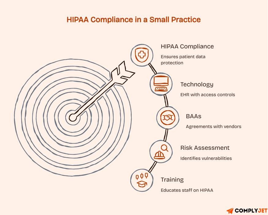 Target-based illustration showing the key elements of HIPAA compliance for small healthcare practices, including training, BAAs, technology, and risk assessments.