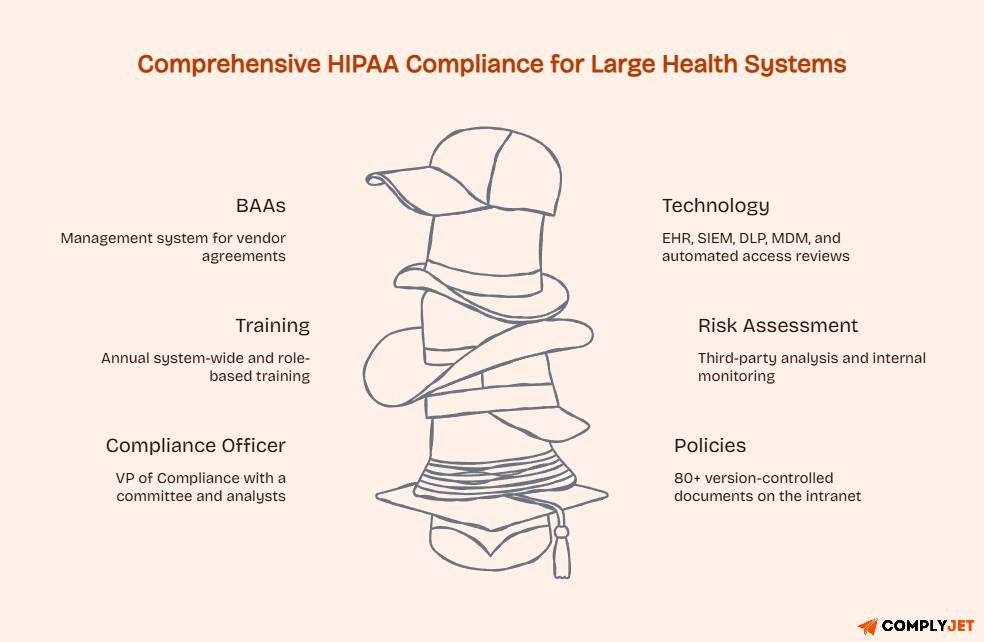 Overview of HIPAA compliance requirements for large health systems, covering governance, policies, training, technology, and vendor management.