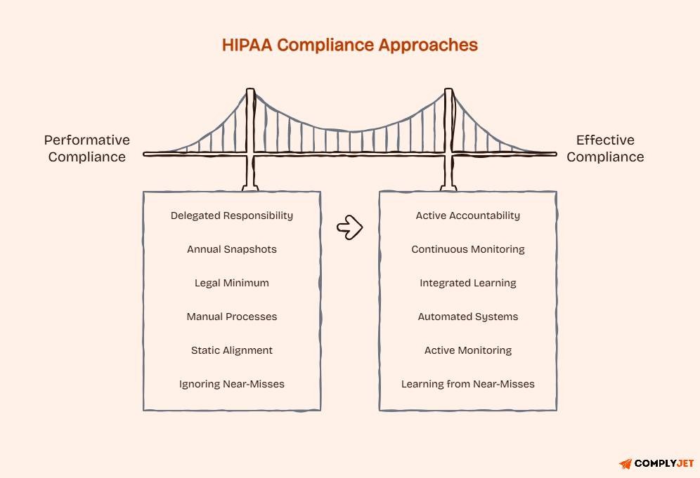 Comparison infographic contrasting performative HIPAA compliance with effective compliance practices based on accountability and continuous monitoring.