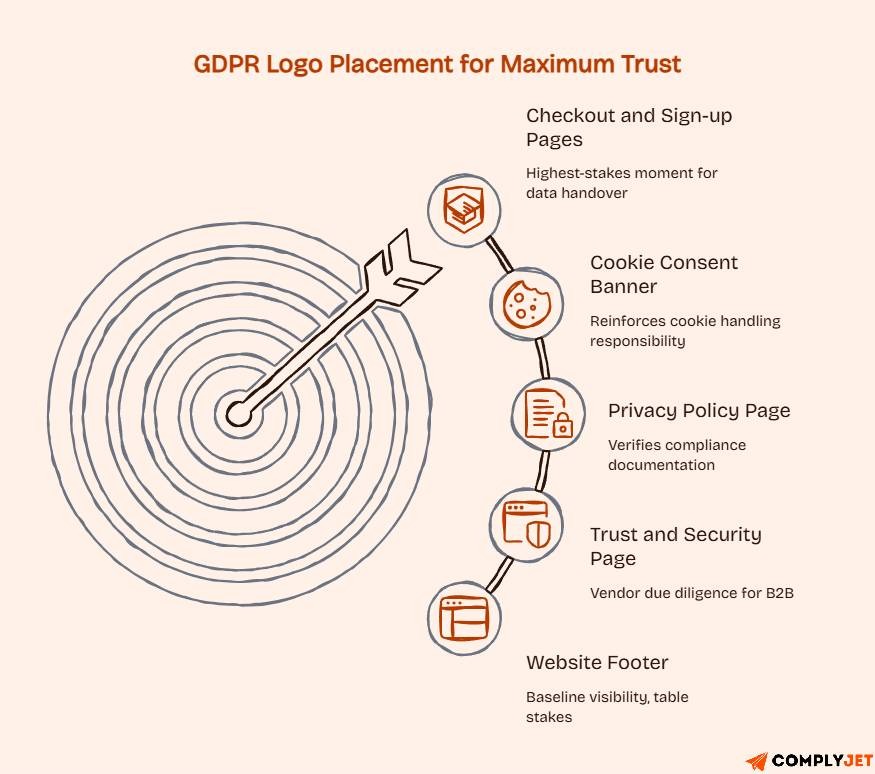 Target-themed infographic highlighting the most effective locations for GDPR logos, including checkout pages, cookie banners, privacy policies, and website footers.