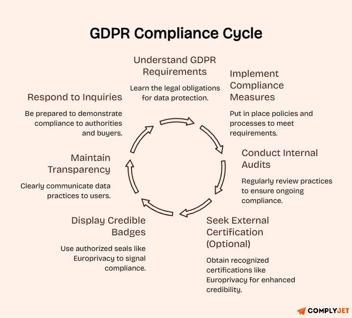 Circular infographic illustrating the GDPR compliance cycle, from understanding requirements and implementing controls to audits and ongoing transparency.