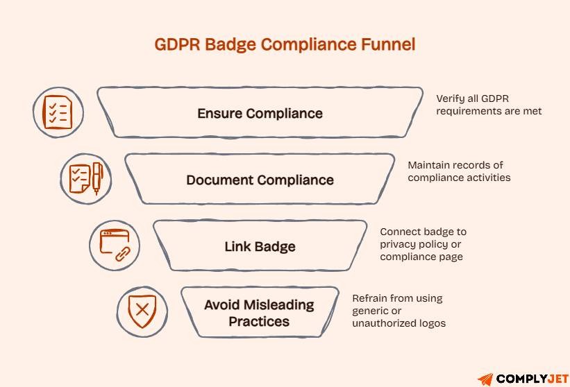 GDPR badge compliance funnel showing the steps required to use compliance badges responsibly and avoid misleading claims.
