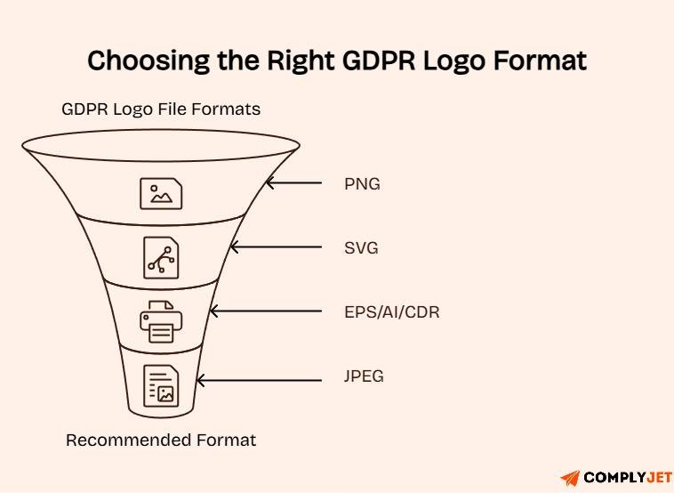 Funnel-style comparison of GDPR logo file formats, highlighting PNG, SVG, EPS/AI/CDR, and JPEG options for different use cases.