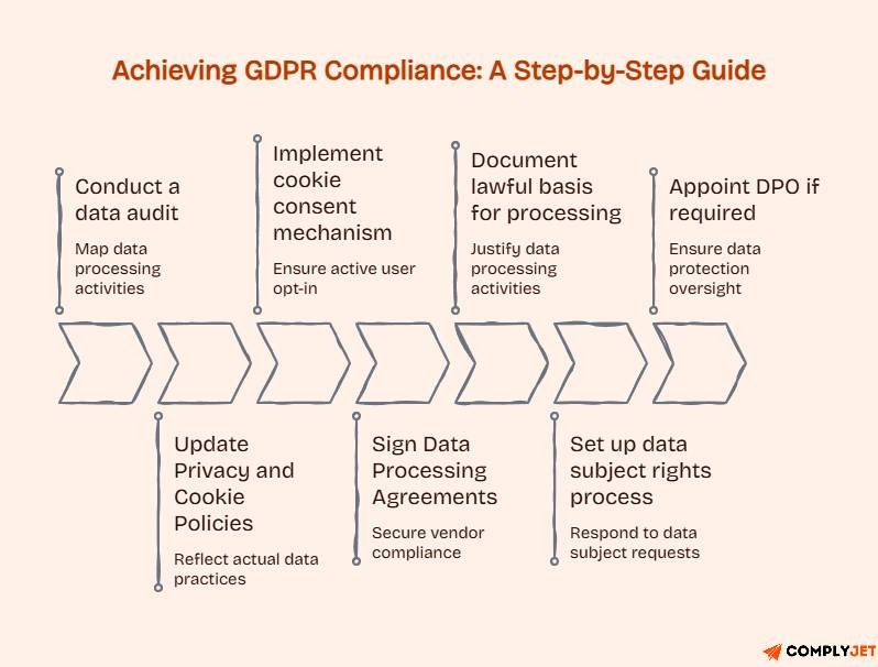 Step-by-step GDPR compliance roadmap covering data audits, cookie consent, privacy policies, processing agreements, and DPO appointment requirements.