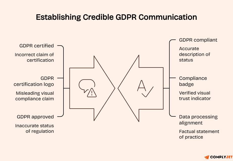 Visual guide to credible GDPR communication, contrasting misleading compliance claims with accurate trust and compliance messaging.