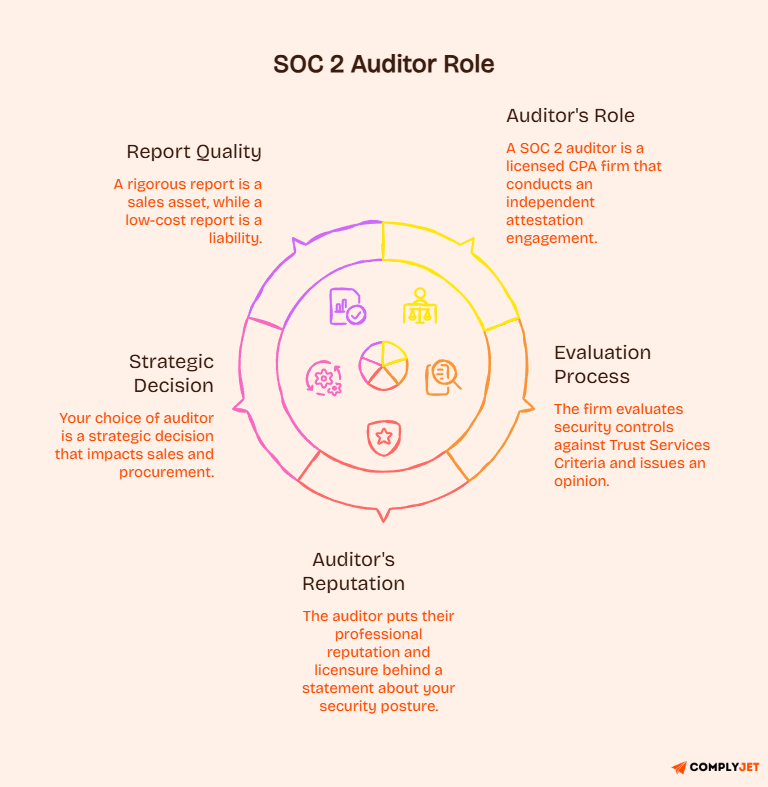 Circular diagram explaining the SOC 2 auditor role covering auditor responsibilities, evaluation process, reputation, report quality, and strategic decision factors