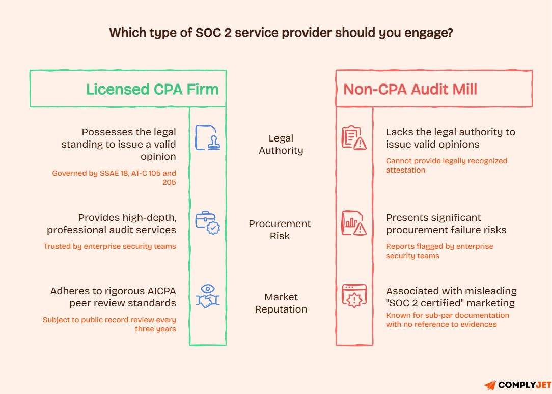 Comparison chart showing licensed CPA firm vs non-CPA audit mill for SOC 2 service providers, covering legal authority, procurement risk, and market reputation