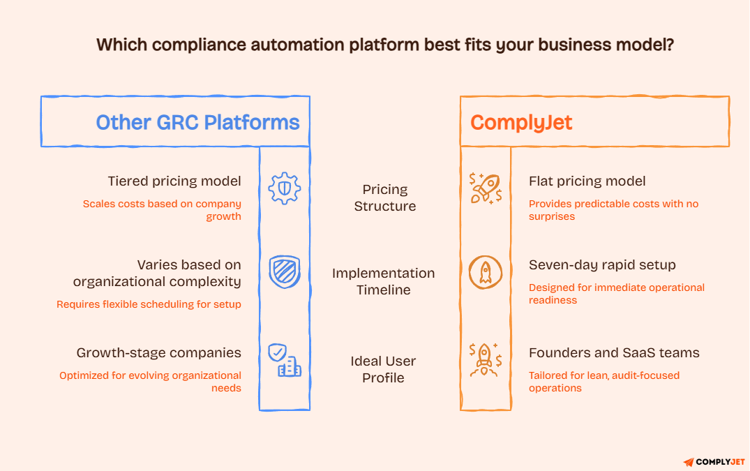 Side-by-side comparison of other GRC platforms vs ComplyJet compliance automation platform across pricing structure, implementation timeline, and ideal user profile