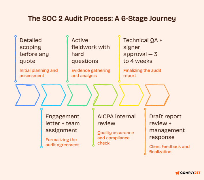 Six-stage SOC 2 audit process journey diagram covering detailed scoping, engagement letter, active fieldwork, AICPA internal review, technical QA with signer approval, and draft report with management response