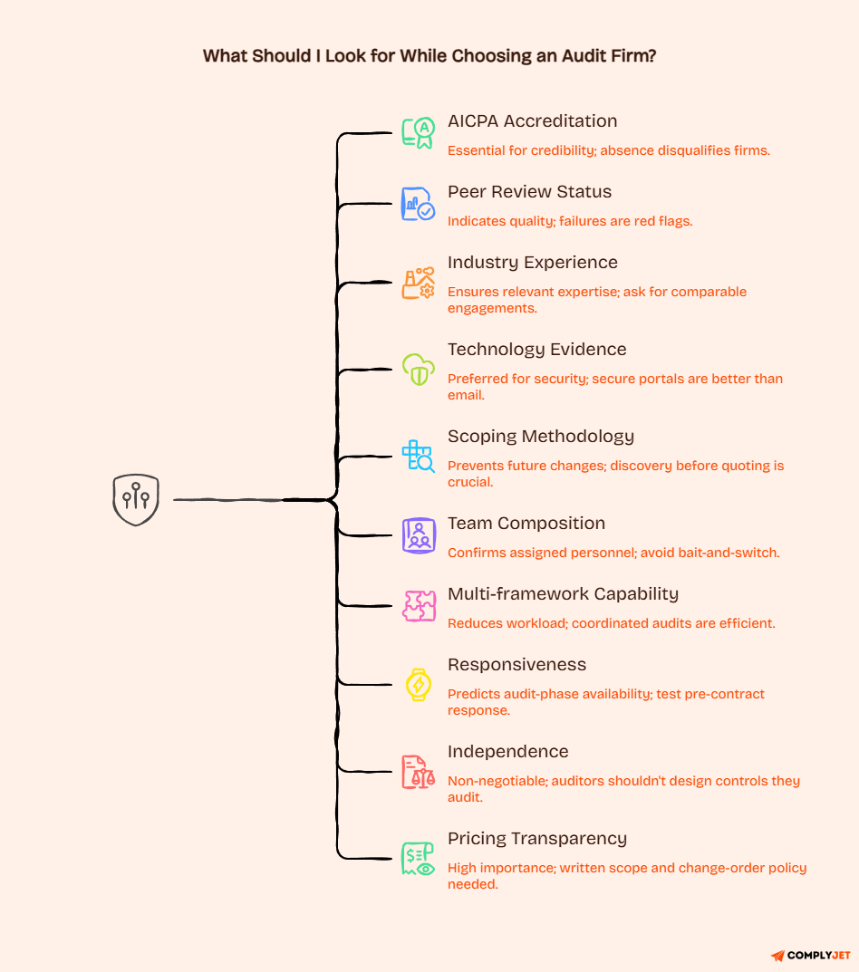 Illustrated tree diagram of 10 criteria for choosing a SOC 2 audit firm including AICPA accreditation, peer review status, industry experience, scoping methodology, independence, and pricing transparency