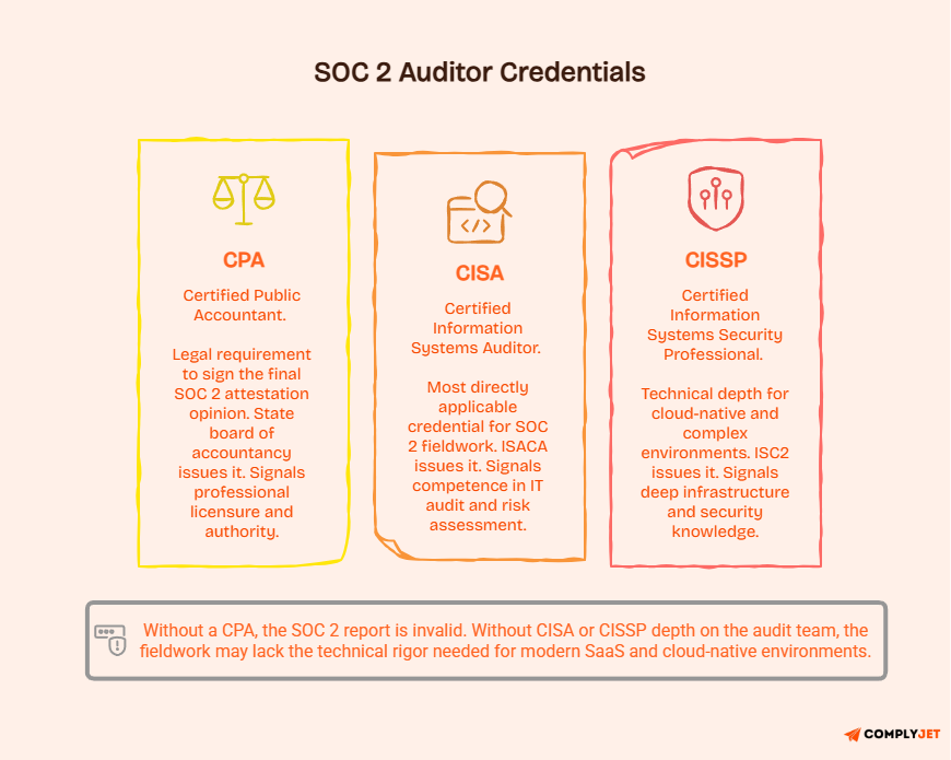 SOC 2 auditor credentials comparison card showing CPA as legal requirement for signing attestation, CISA for IT audit fieldwork, and CISSP for technical depth in cloud-native environments