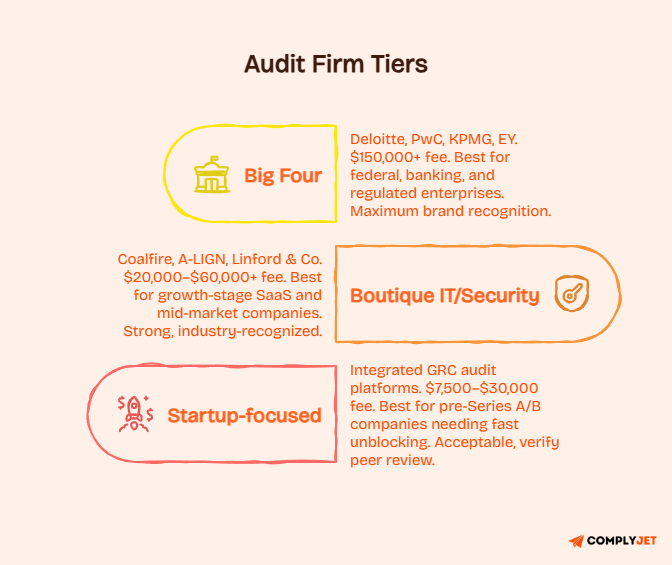 SOC 2 audit firm tiers diagram comparing Big Four firms at $150,000 plus, boutique IT security firms at $20,000 to $60,000, and startup-focused platforms at $7,500 to $30,000