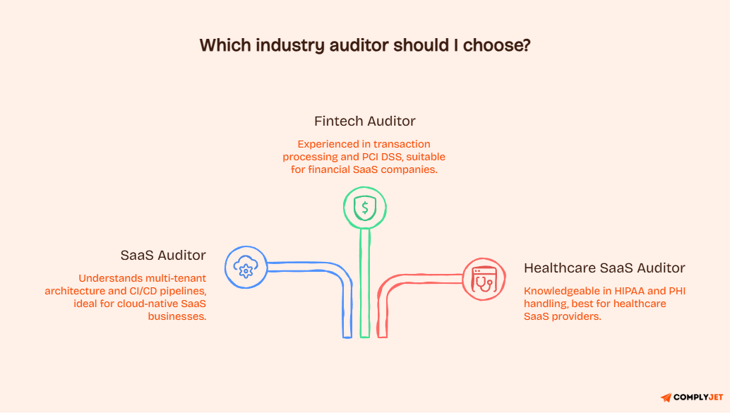 Illustrated guide showing which SOC 2 auditor to choose by industry: SaaS auditor for cloud-native companies, fintech auditor for PCI DSS, and healthcare SaaS auditor for HIPAA and PHI handling