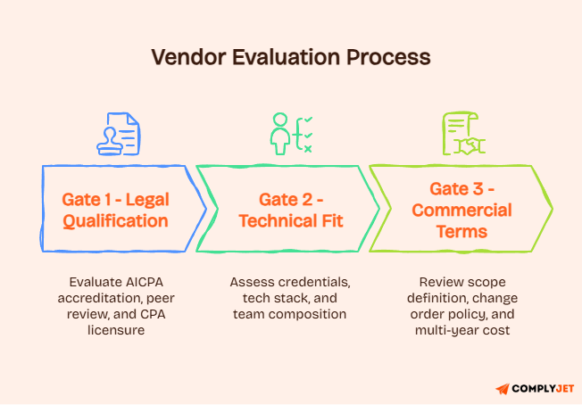 Three-gate vendor evaluation process for choosing a SOC 2 auditor: Gate 1 legal qualification, Gate 2 technical fit, Gate 3 commercial terms