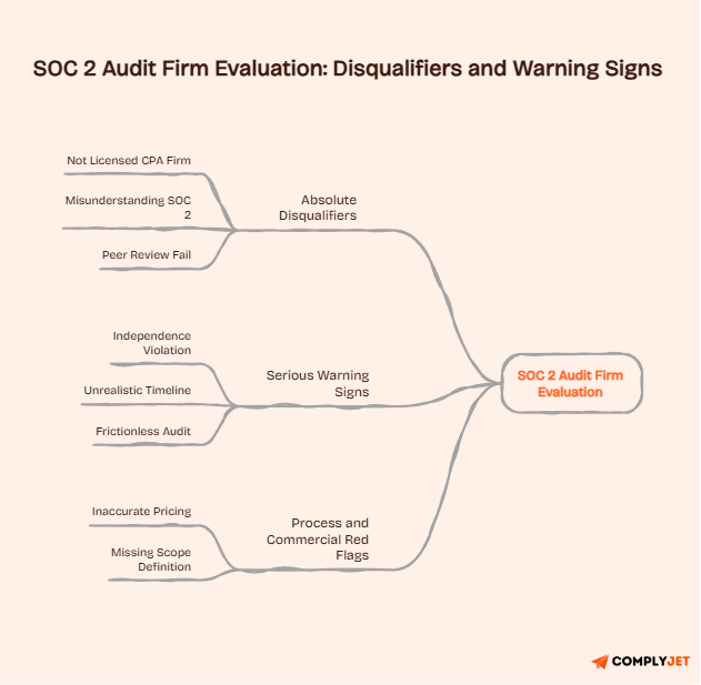 SOC 2 audit firm evaluation tree diagram showing absolute disqualifiers, serious warning signs, and process and commercial red flags when choosing a SOC 2 auditor