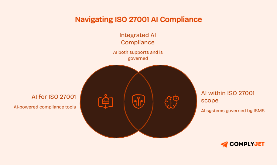 Venn diagram showing AI for compliance and AI within ISO 27001 scope as integrated compliance approach.