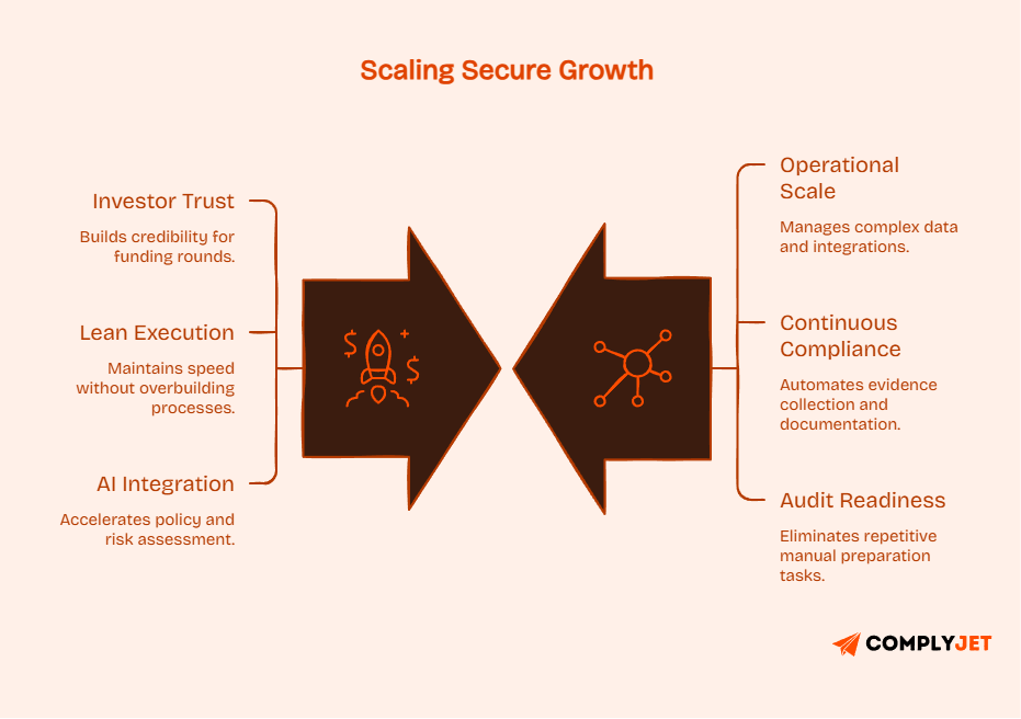 Visual showing how startups and SaaS scale compliance using AI with focus on growth, automation, and audit readiness.