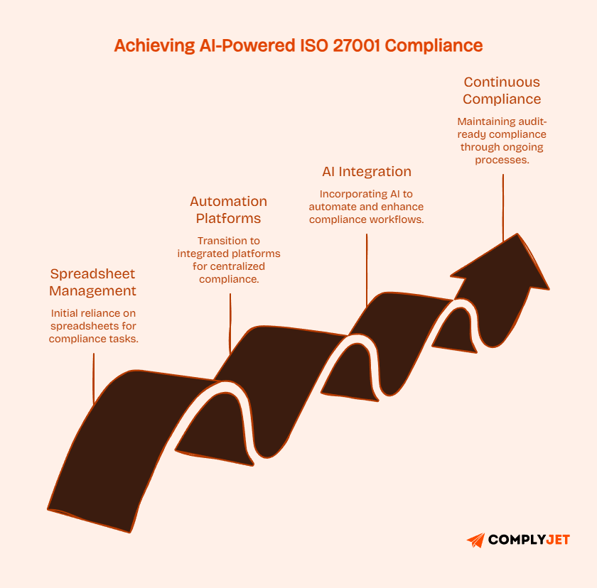 Visual showing transition from spreadsheets to automation platforms and AI integration for continuous compliance.