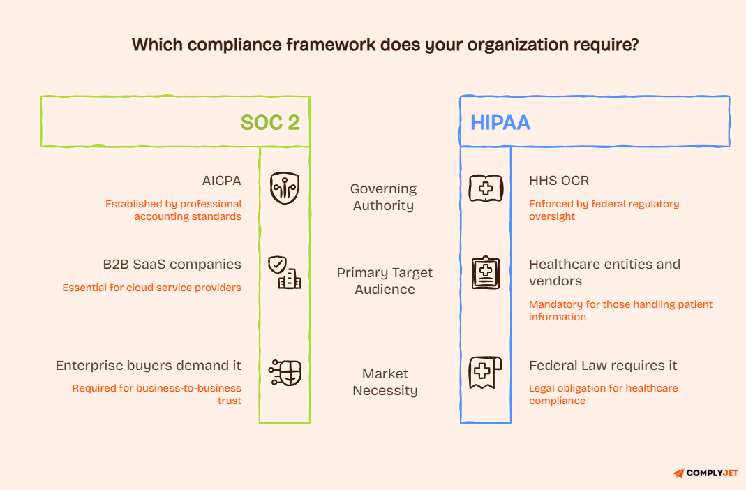 SOC 2 vs HIPAA framework comparison showing governing authority, primary audience, and market necessity for each