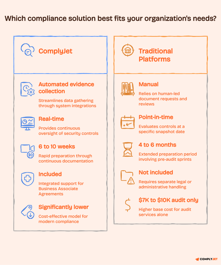 ComplyJet vs traditional compliance platforms comparison showing automated evidence collection, real-time monitoring, and faster audit readiness
