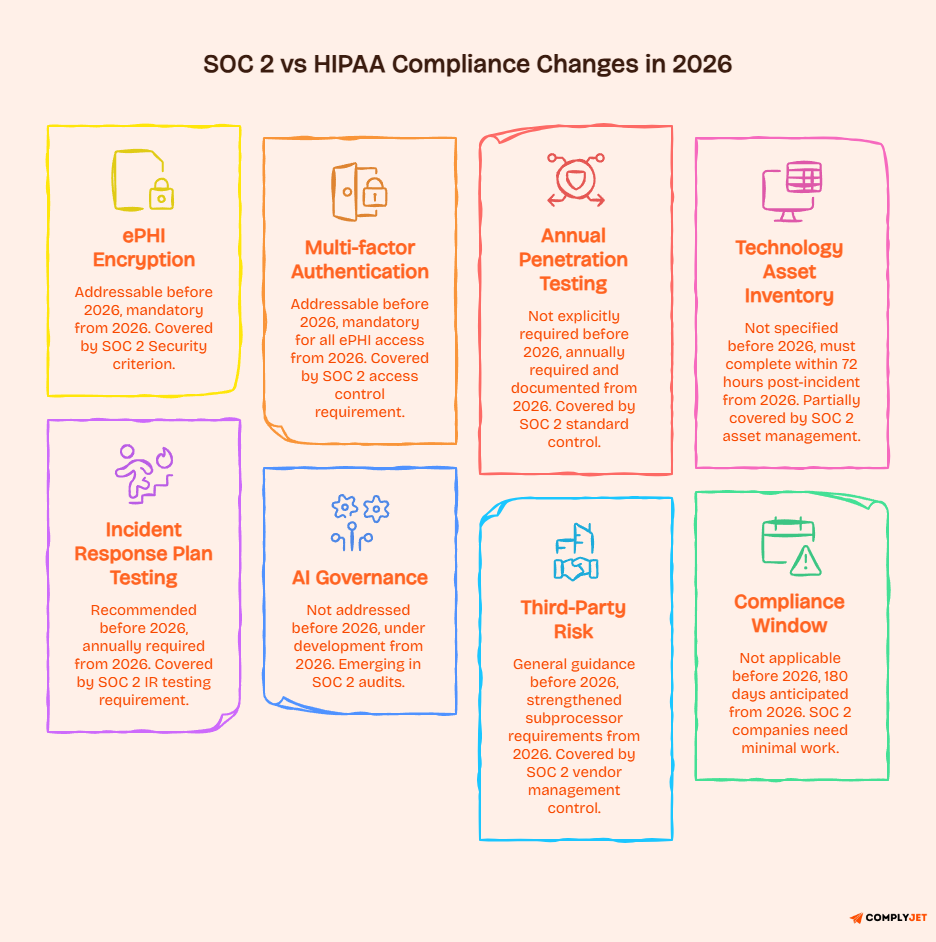 SOC 2 vs HIPAA compliance changes in 2026 including mandatory encryption, MFA, annual pen testing, and AI governance updates