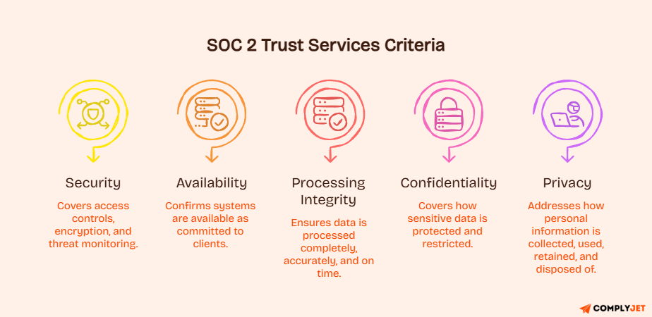 SOC 2 Trust Services Criteria illustrated showing security, availability, processing integrity, confidentiality, and privacy