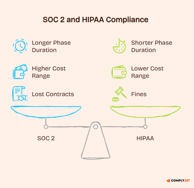 SOC 2 & HIPAA compliance costs & timeline basics illustrated