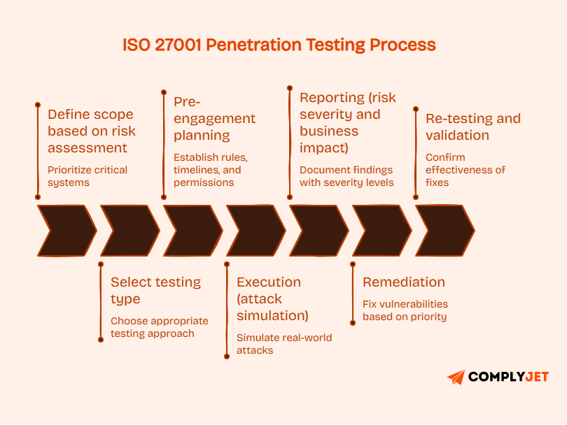ISO 27001 penetration testing process from scope definition to remediation and re-testing