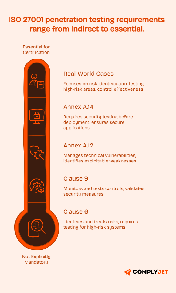 ISO 27001 penetration testing requirements showing clause mapping and indirect necessity for compliance