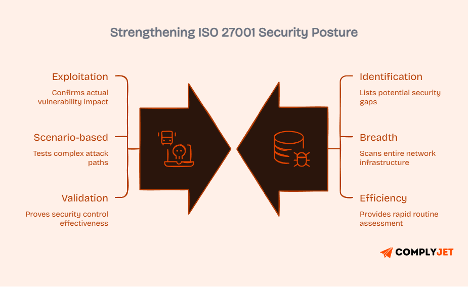 Penetration testing vs vulnerability scanning showing exploitation, validation, and identification differences