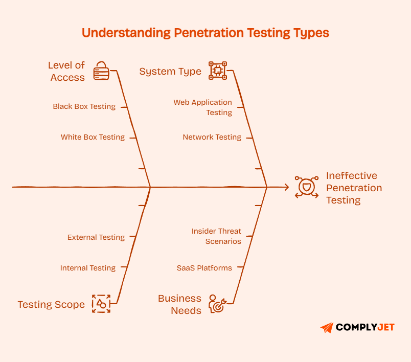 Types of penetration testing including black box, white box, internal, external, and system-based testing