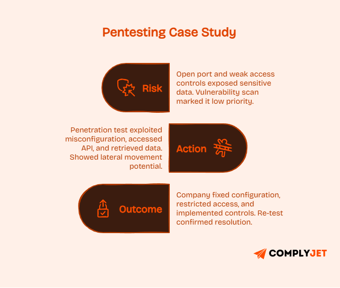Pen testing case study showing risk, exploitation action, and security outcome flow