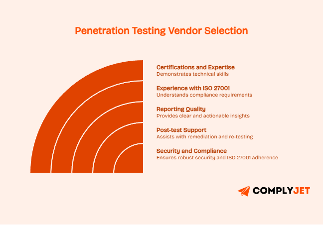 Penetration testing vendor selection criteria including certifications, ISO experience, reporting, and support