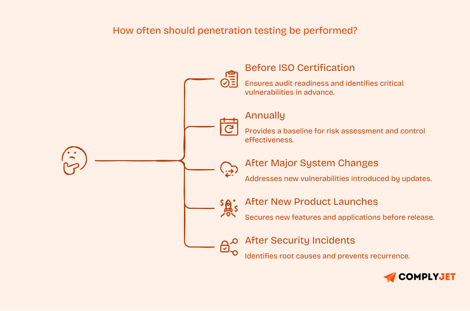 Penetration testing frequency timeline including before certification, annually, and after system changes