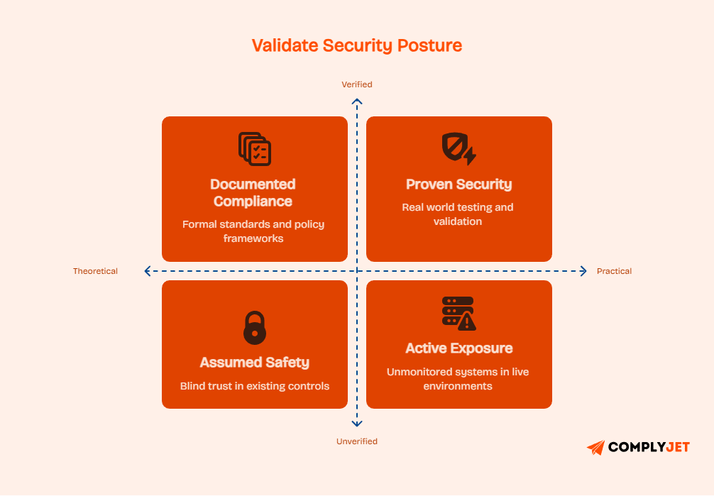 ISO 27001 security posture showing documented compliance vs proven security and active exposure